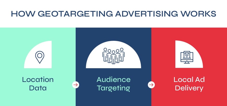 How Geotargeted Ads Reach Local Customers